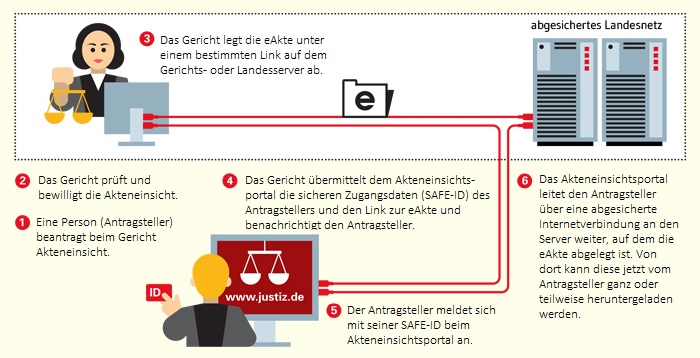Bild zeigt den Ablauf der elektronischen Akteneinsicht Bild zeigt den Ablauf der elektronischen Akteneinsicht